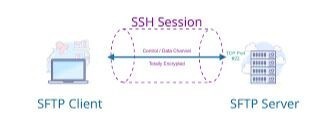 Toegang SSH en SFTP